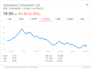 Sanwaria Consumer ltd 3m stock price chart