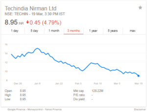 Techindia Nirman Ltd 3m price chart