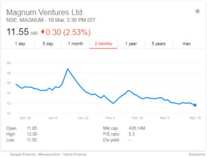 magnum ventures 3M stock price chart