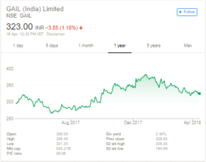 gail india limited stock price 1 year